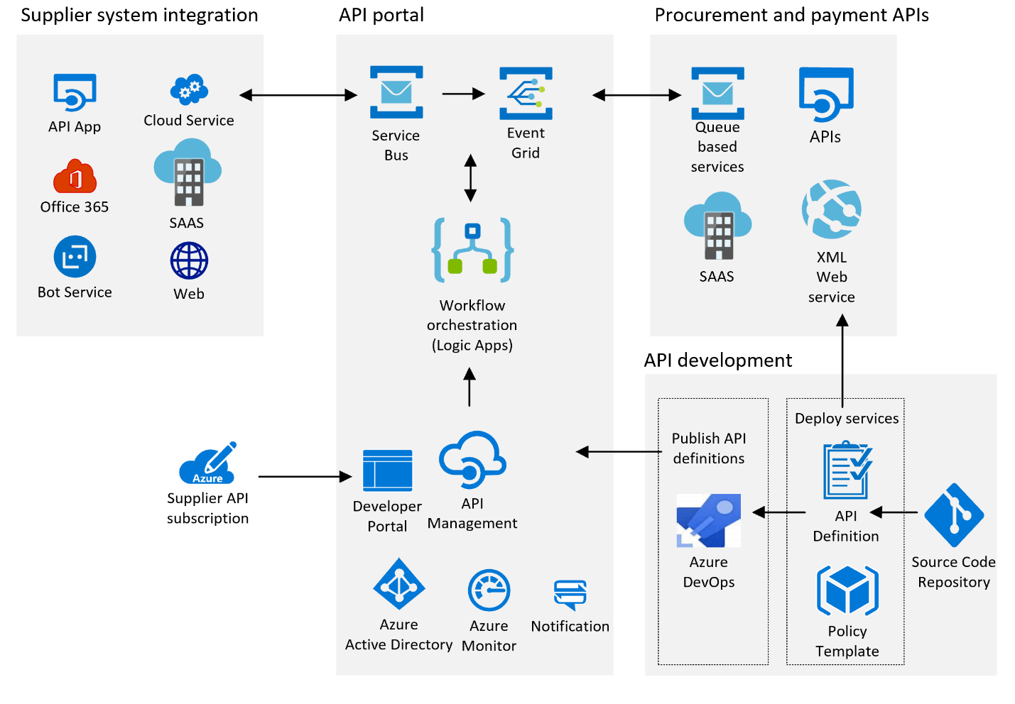 Fig 1 shows the architecture of the procurement and payment API environment that consists of four groupings. Top left, a variety of supplier systems integrate to the API portal in center. The API portal in center contains security and API management systems. The procurement and payments systems are in top right, showing APIs used to interact with supplier systems. Bottom right shows the API development systems and processes for publishing new APIs. 