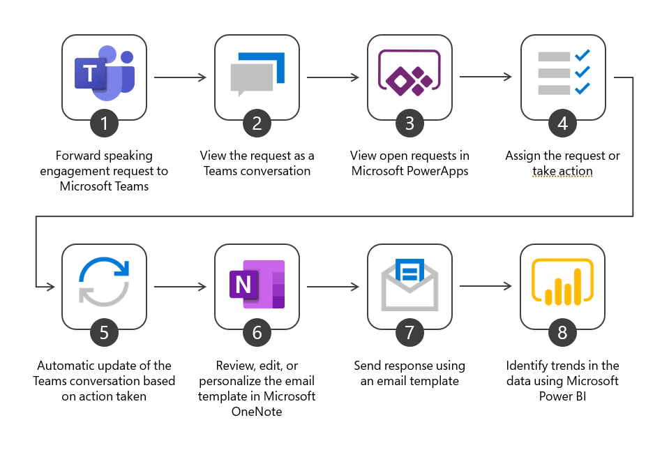 A workflow used to track speaking engagement requests, which includes Microsoft Teams, Microsoft Power Apps, Microsoft OneNote, and Microsoft Power BI