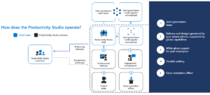 Infograhic of the Productivity Studio workflow