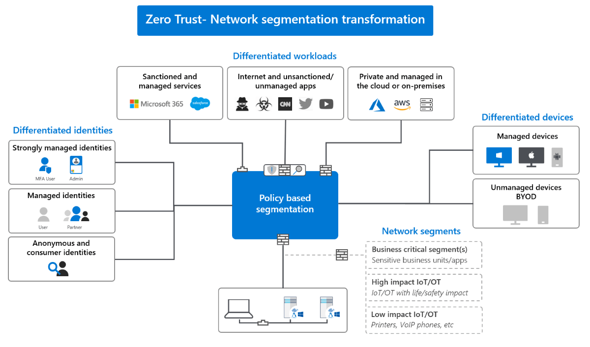 A diagram of Microsoft policy-based segmentation, which is broken into differentiated devices, identities, and workloads.