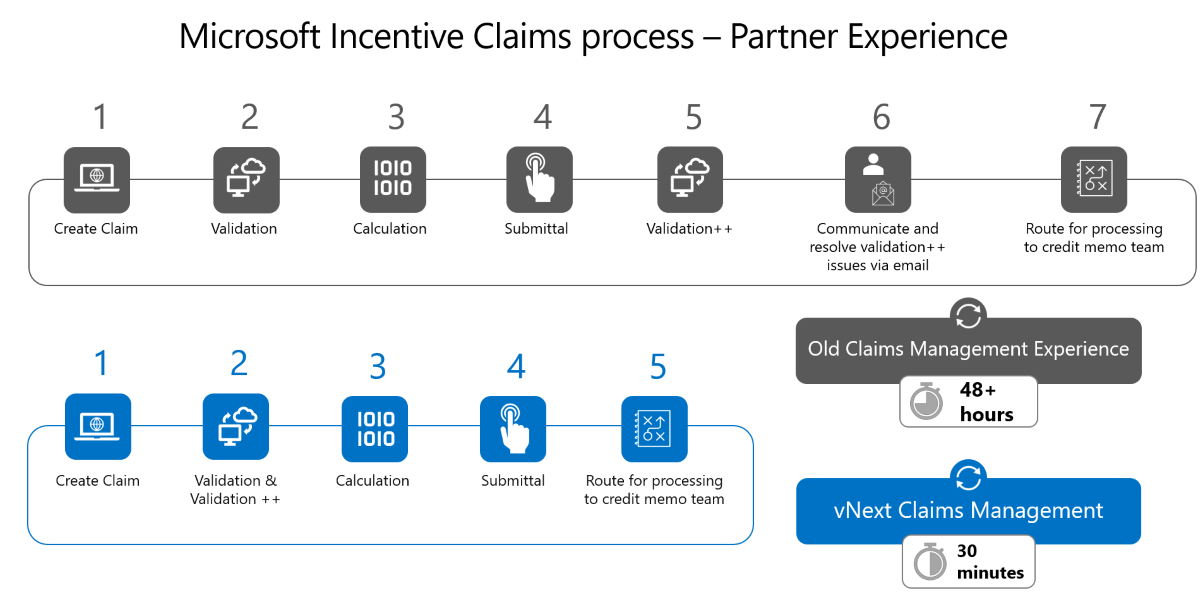 Graphic shows the old incentive claims process partner experience compared with the new process. 