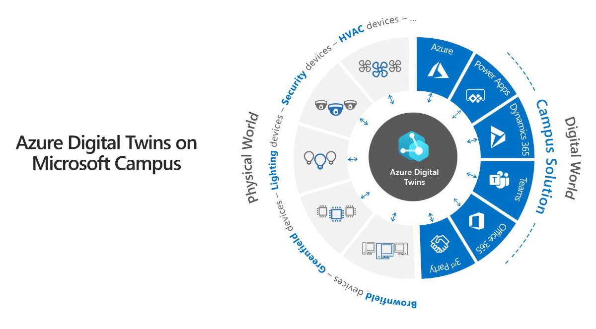 Graphic illustrates a flywheel of integrated systems feeding into Microsoft campus's implementation of Microsoft Azure Digital Twins.