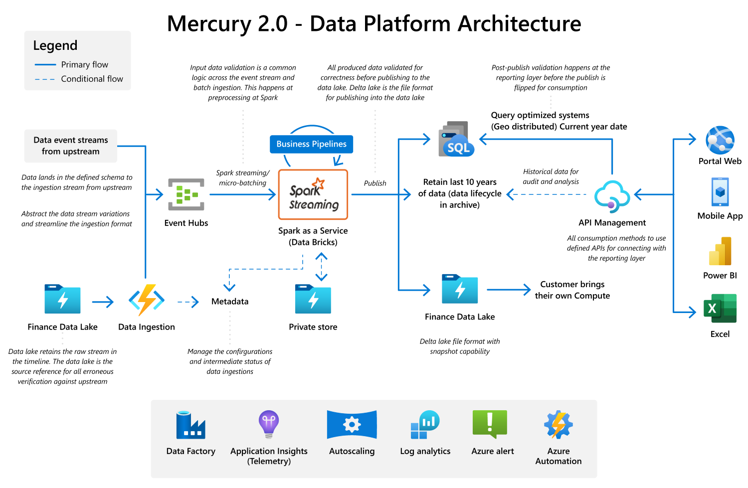 Key components of Mercury 2.0 include Microsoft Power BI and Excel on one side, the finance data lake on the other, and Spark in the middle, working as a data traffic cop.