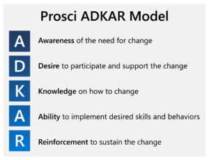 The Prosci ADKAR model describes five important aspects of change: Awareness, Desire, Knowledge, Ability, and Reinforcement.