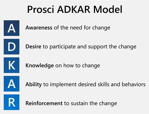 The Prosci ADKAR model describes five important aspects of change: Awareness, Desire, Knowledge, Ability, and Reinforcement. 