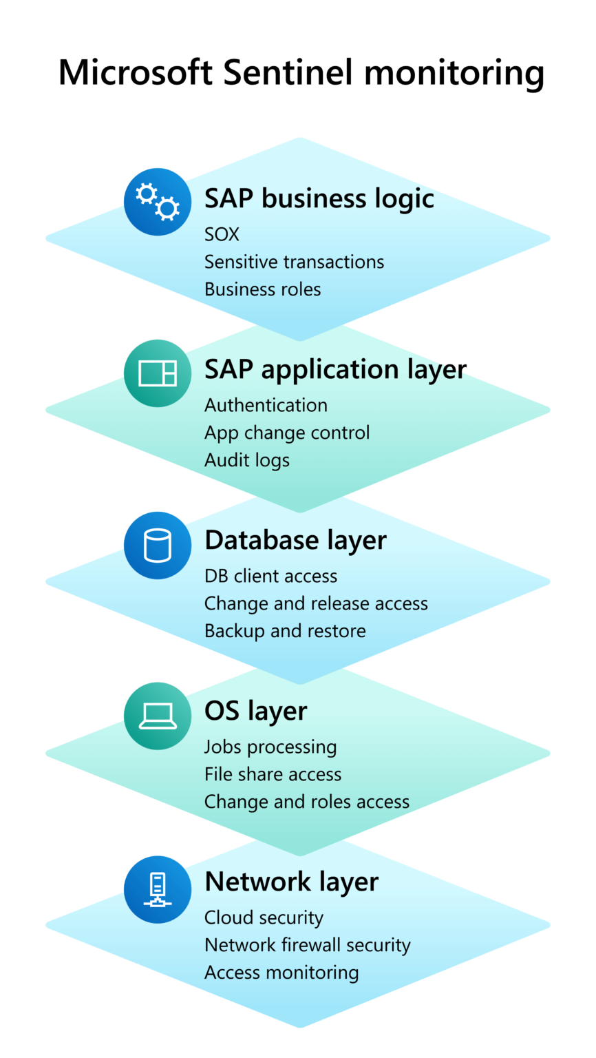 Microsoft Sentinel: Protecting Microsoft's SAP Workload