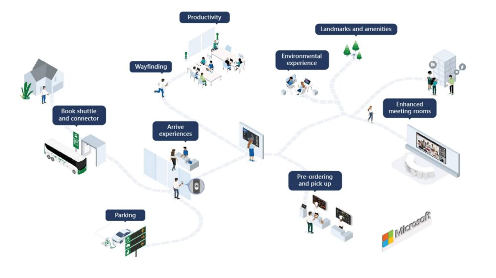 Illustration of activities across a Microsoft campus and how they connect to make up a visitor’s day.