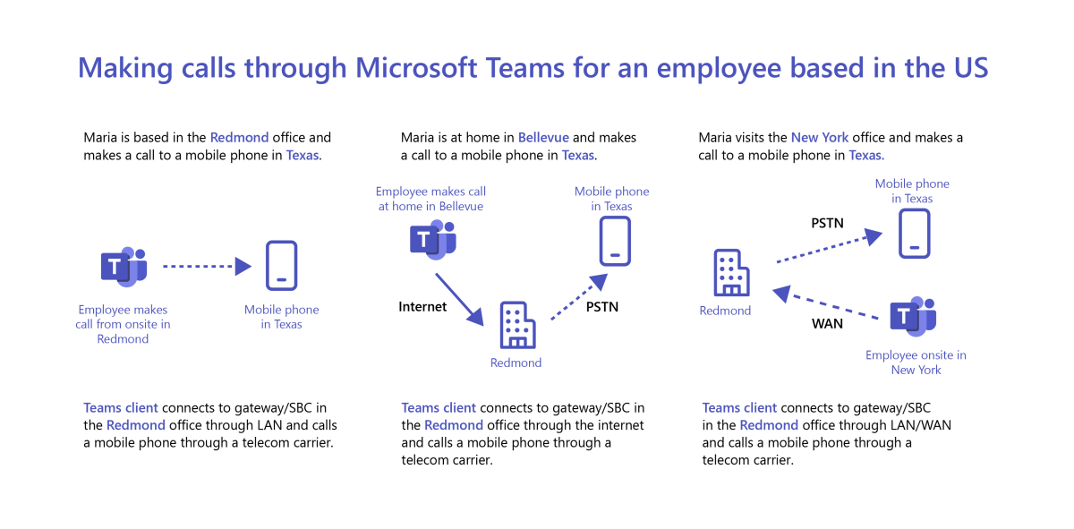 Graphic illustrates Microsoft Teams calling scenarios for a user based in the US and a user based in India.