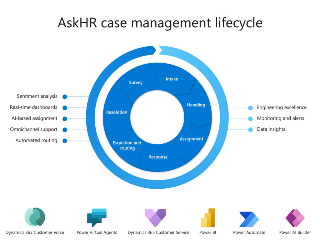 Case management lifecycle with circular arrows representing Intake, Handling, Assignment, Response, Escalation and routing, Resolution, Survey.