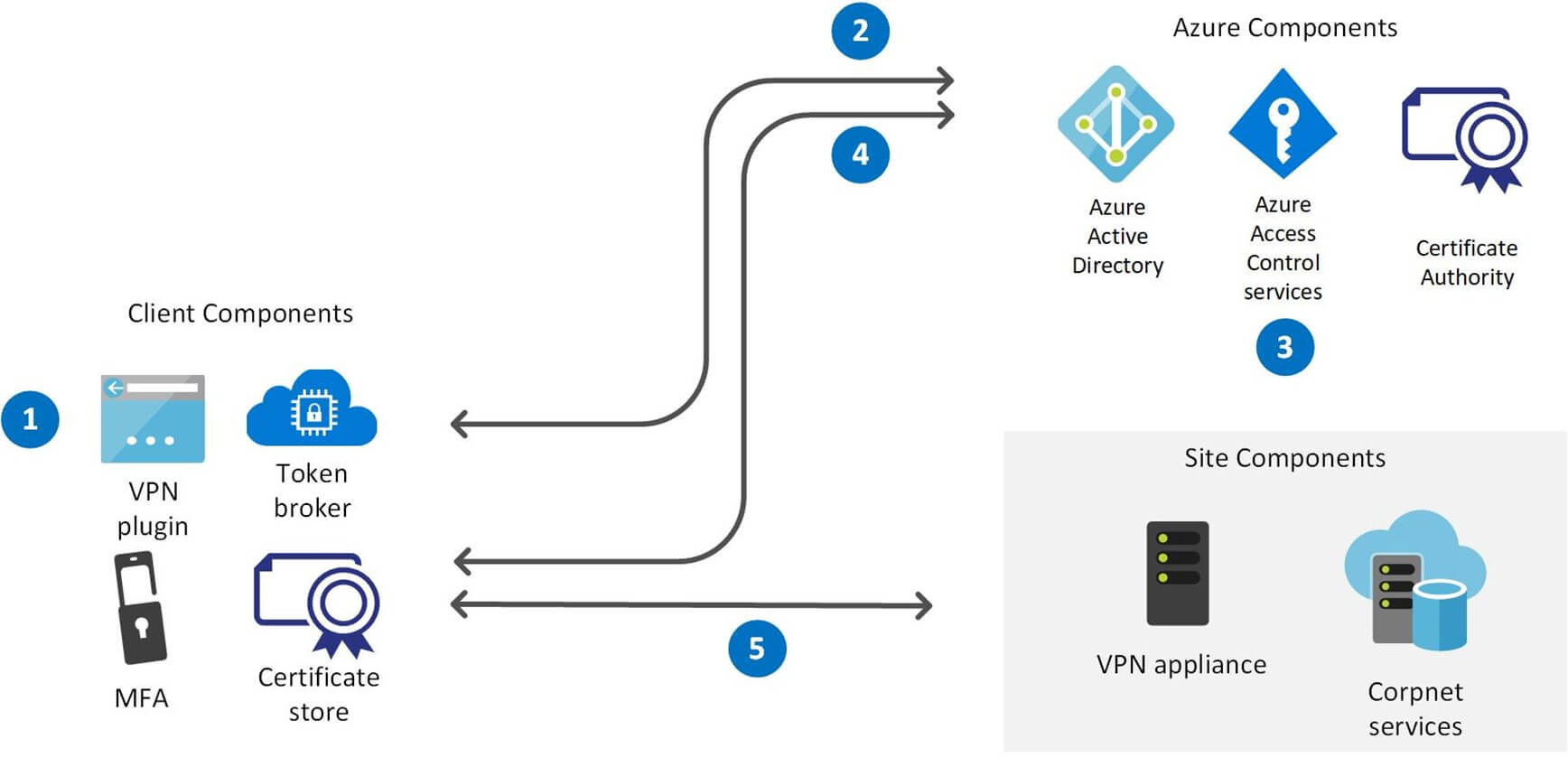 A graphic representation of the client connection workflow. Sections shown are client components, Azure components, and site components.