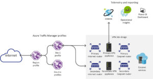 VPN infrastructure. Diagram shows the connection from the internet to Azure traffic manager profiles, then to the VPN site.