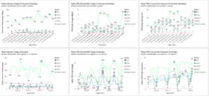 Six graphs are shown to share VPN performance reporting dashboards. They include peak internet usage, peak VPN bandwidth, Peak VPN concurrent sessions.