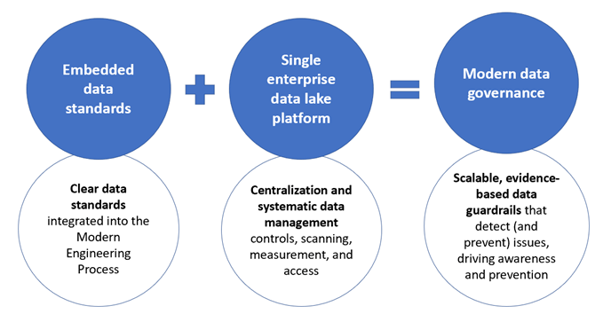 Illustration of how embedded data standards and enterprise data lake platform are two primary components in providing data governance.