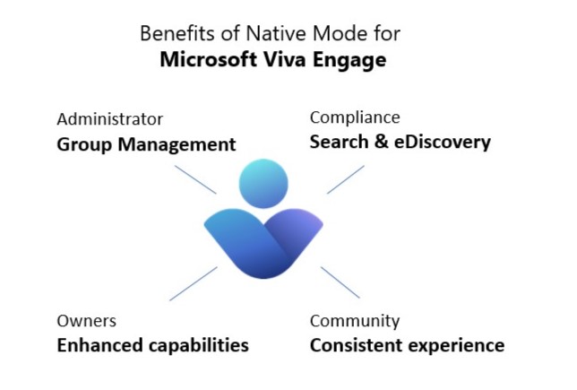 A diagram showing the 4 benefits of Native Mode around a center icon for Viva Engage. Top left is an administrator level benefit controlling Group Management. Top right is compliance benefits for search and eDiscovery. Bottom left are benefits for owners enhancing capabilities. Bottom right is a community benefit for consistent experience.
