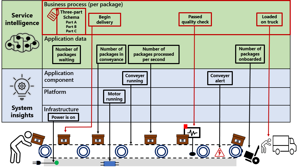 An end-to-end business process telemetry example for package tracking, showing a package going through several stages of the process