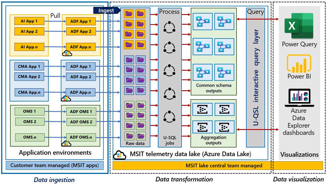 Diagram depicting the telemetry architecture in Microsoft Azure, including Data Ingestion, Data Transformation, and Data Visualization