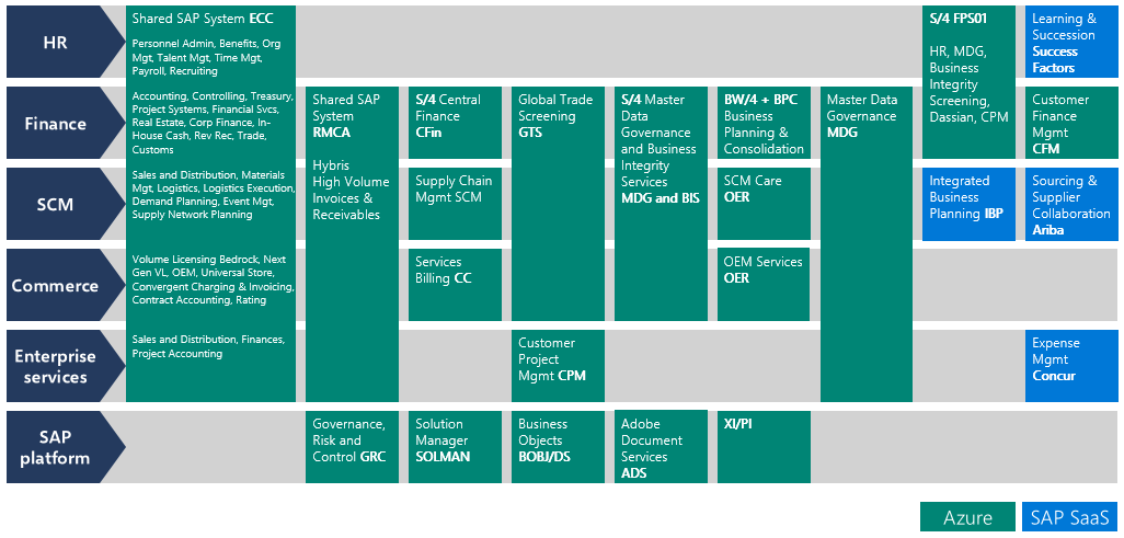 Detailed illustration of SAP in Microsoft Azure listed by department: HR, Finance, SCM, Commerce, Enterprise services, SAP platform.