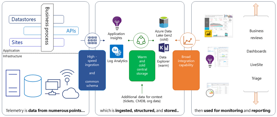 Diagram of UTP dataflow architecture for SAP on Microsoft Azure. Application and infrastructure telemetry are captured and evaluated.