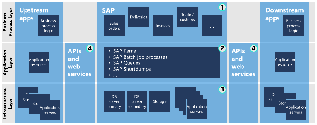 The multilayered approach to SAP on Microsoft Azure.