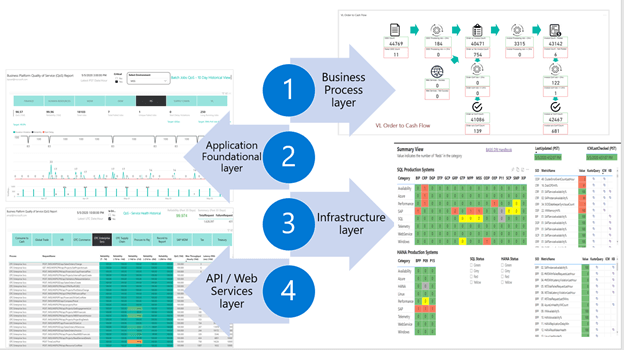 Dashboard reporting views from the four SAP on Microsoft Azure layers.