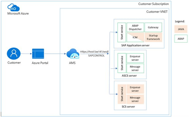 AMS architecture diagram.