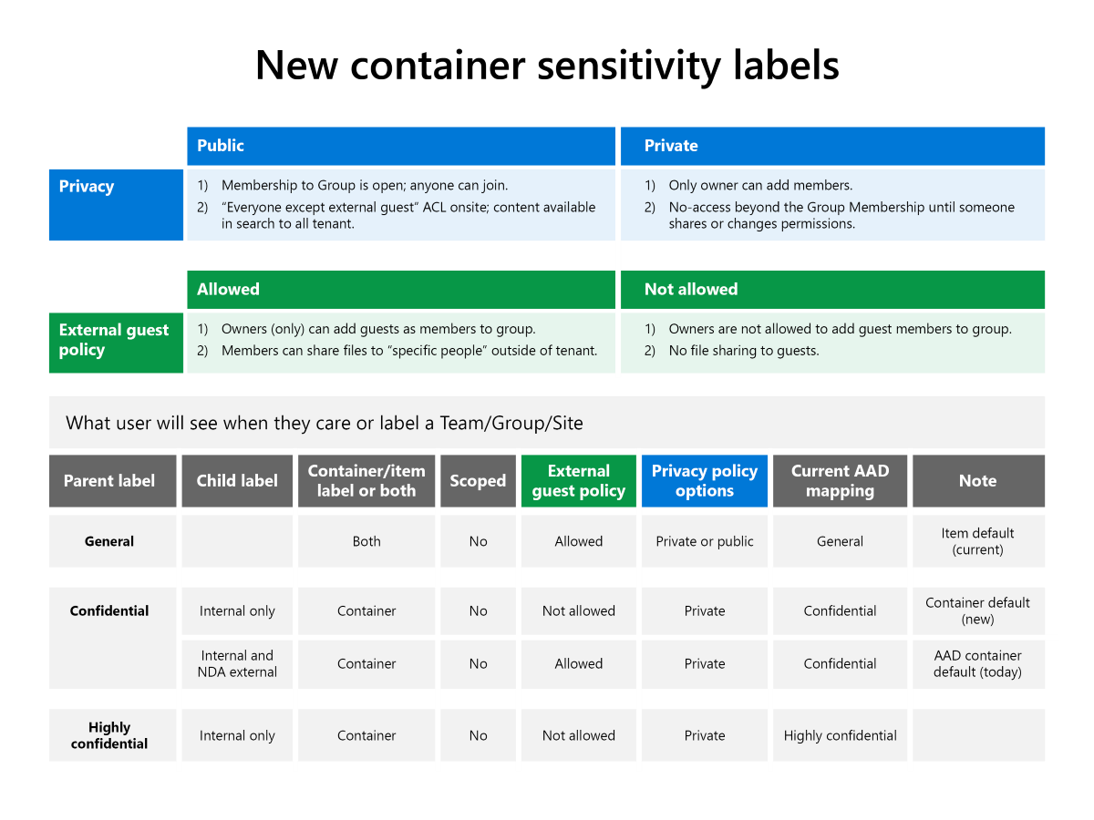 Infographic showing Microsoft's new container sensitivity labels. Containers are public/private; external guests are allowed/denied access.