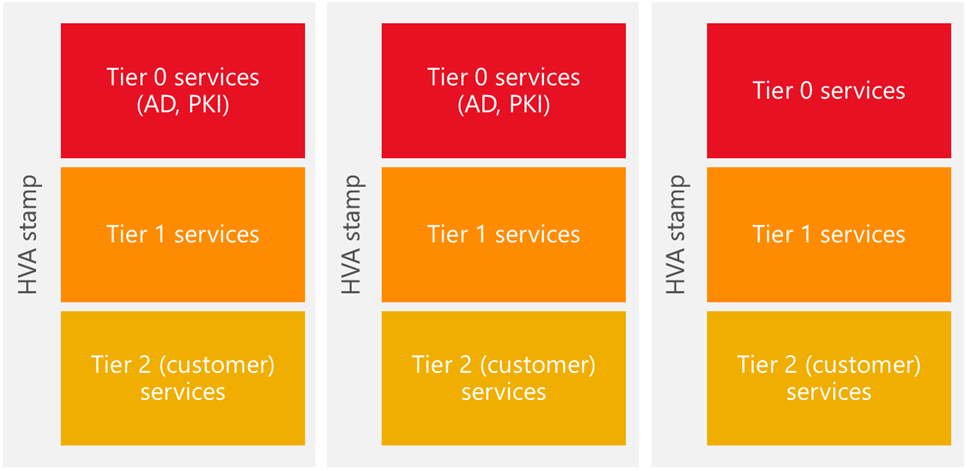 The graphic depicts 3 HVA stamps, each with the same 3 tiers: Tier 0 Services (AD, PKI), Tier 1 Services, and Tier 2 (Customer) Services.