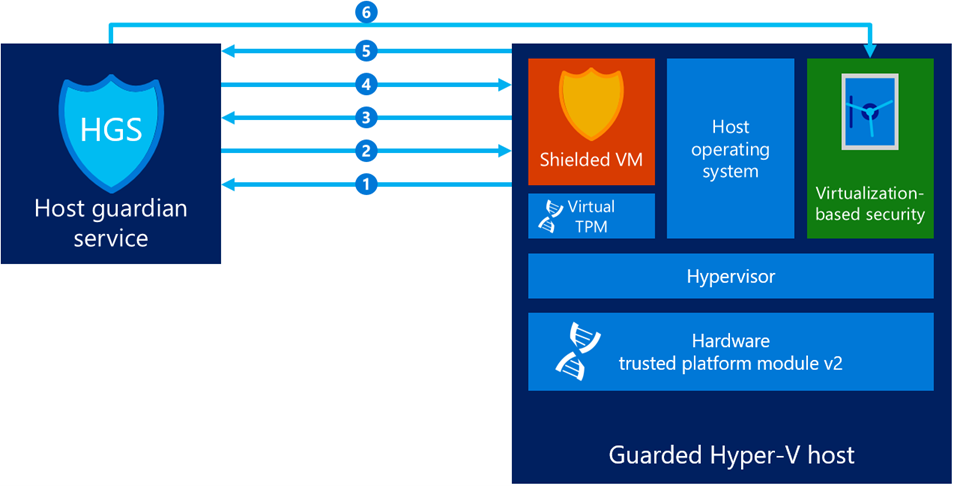 The graphic depicts the process of attestation, with host guardian service on the left and guarded Hyper-V host on the right.