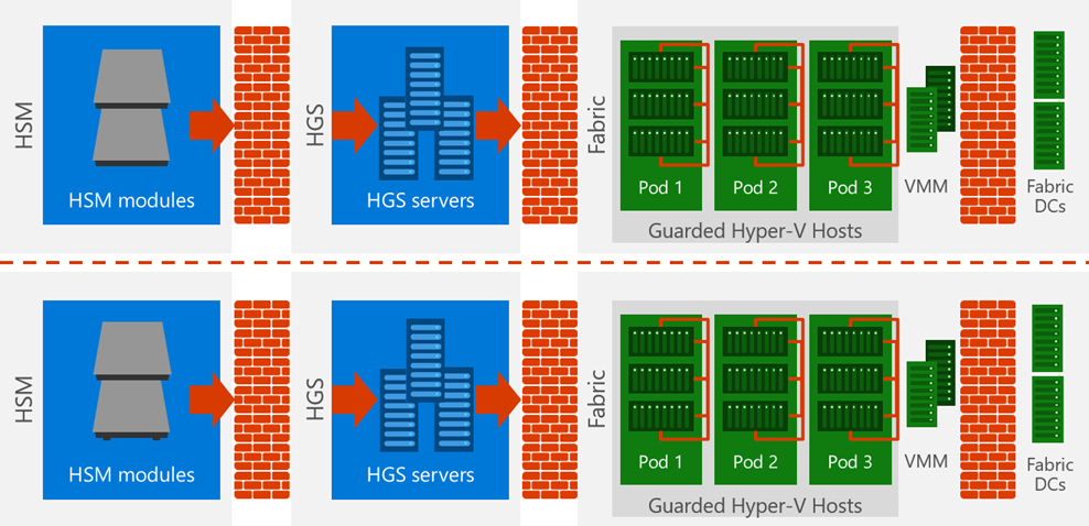 The HVA hosting fabric consists of two identical copies of the four-layer infrastructure: HSM, HGS, guarded Hyper-V hosts, and fabric DCs.