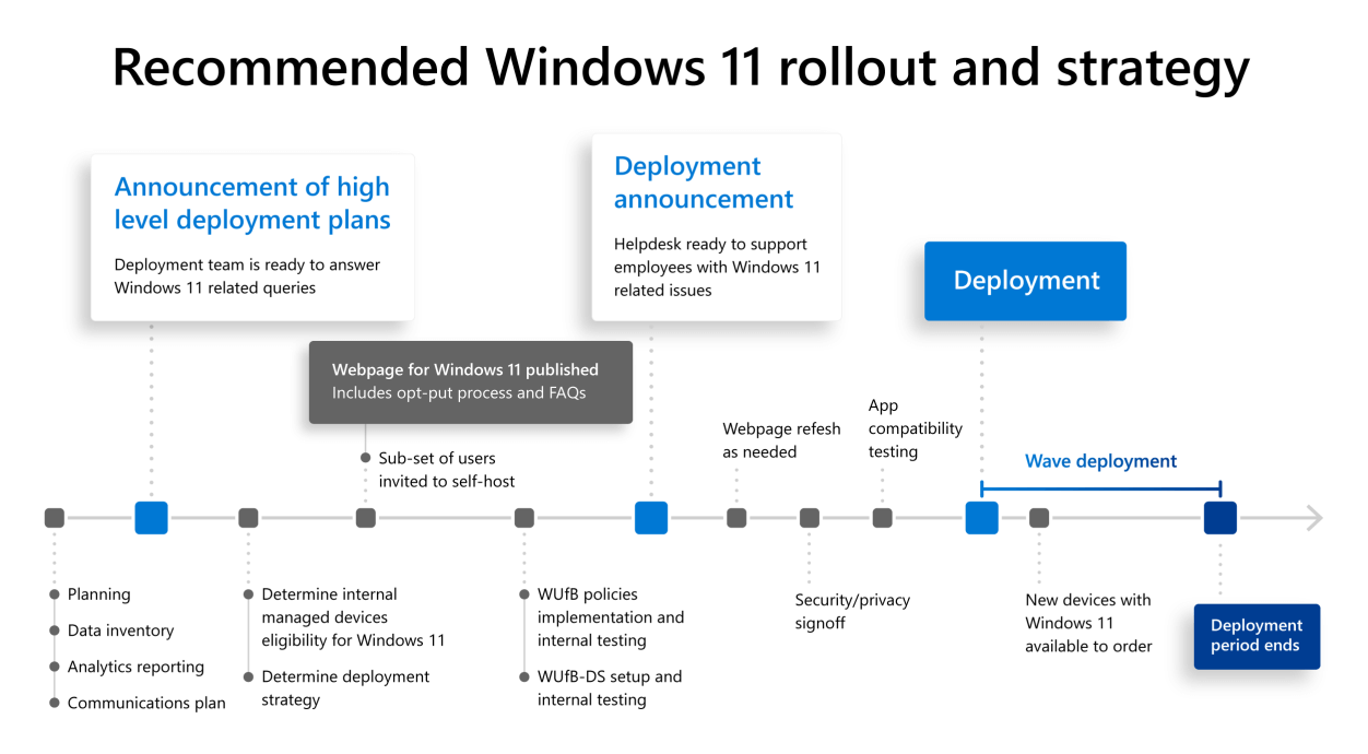 Graphic showing Microsoft's internal Windows 11 upgrade milestones on a timeline.