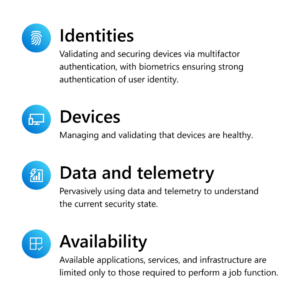 Graphic showing the Zero Trust principles Microsoft uses internally: identities, devices, data and telemetry, and availability. 