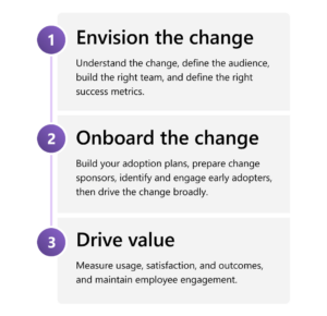 Graphic showing how Microsoft approaches internal adoption by employees: envisioning the change, onboarding the change, driving value. 