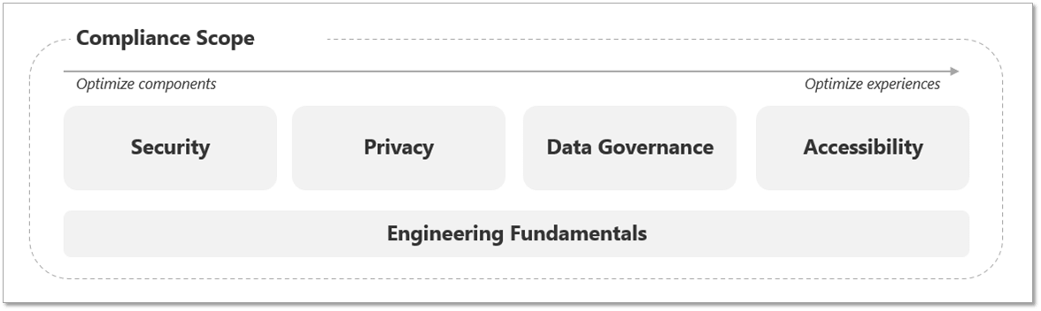 Compliance scope includes security, privacy, data governance, accessibility, and engineering fundamentals.