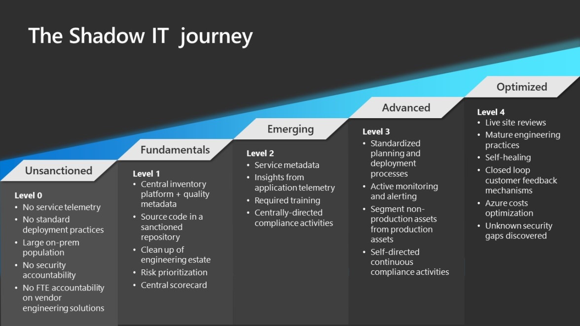 Moving through the Shadow IT journey, from Level 0 (Unsanctioned) through Level 4 (Optimized).