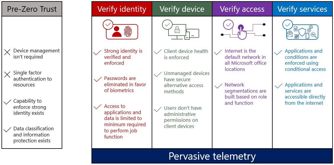 Pre-Zero Trust characteristics compared to the four pillars of Zero Trust implementation: Verify identity, Verify device, Verify access, and Verify services.
