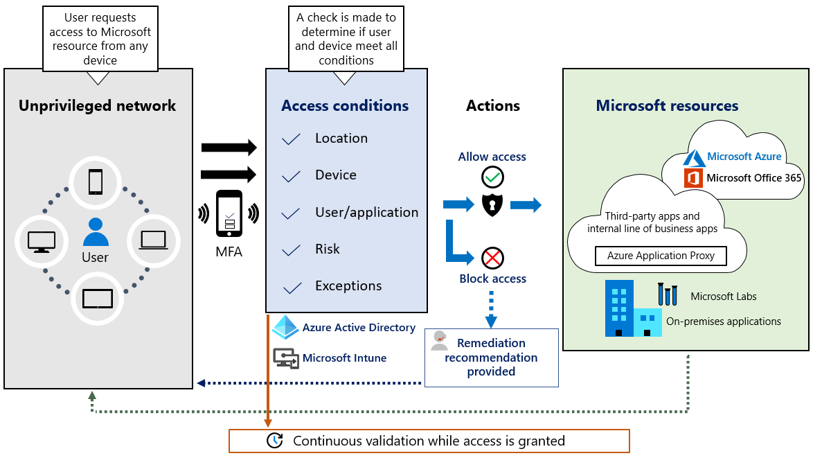 Users and devices in an unprivileged network.