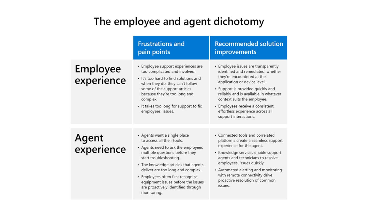 An image that outlines the pain points and recommended solutions for employees and agents to help improve the modern support experience.