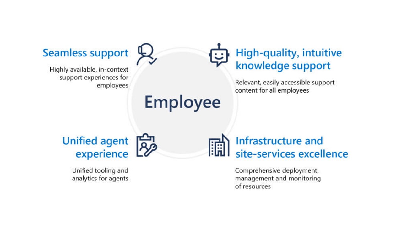 An image that explains the four key pillars of a modern support experience.