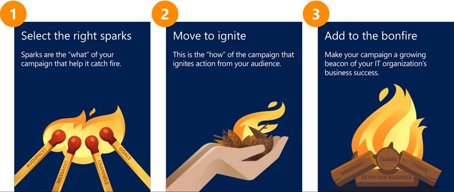Illustration showing lighting matches for the spark phase; a small fire in the ignite phase; and a large fire for the bonfire phase.