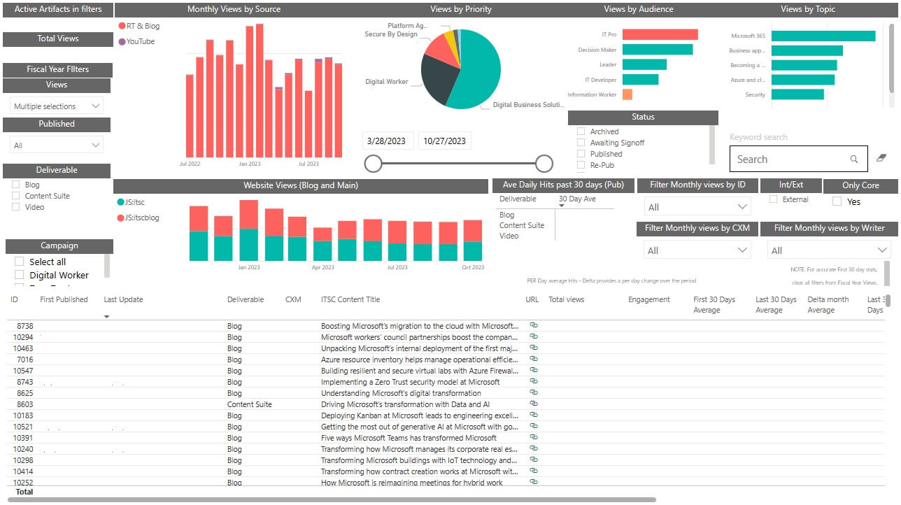 An image of the Power BI reporting dashboard.