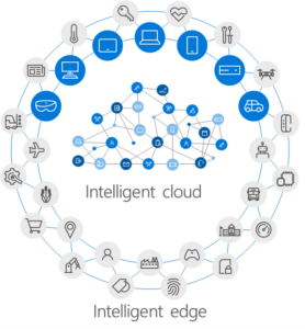 Circular illustration of the many devices on outer edge circle, Intelligent edge; Intelligent cloud in center of circle.