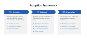The product adoption process at Microsoft, including three steps: envision, onboard, and drive value.