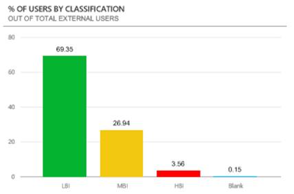 Screenshot of a dashboard showing % of users by classifications of LBI, MBI, HBI and Blank.