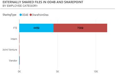 Screenshot of Externally shared files by employee category.