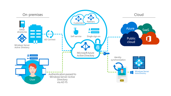 Azure Security vs AWS Security.