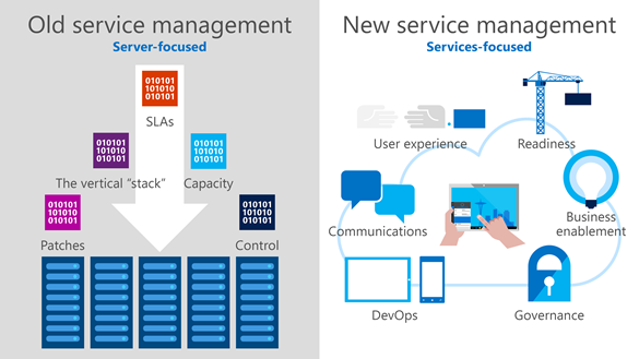 This illustration compares the old, server-focused service management that emphasized maintaining servers and ensuring uptime, with Core Services Engineering's new services-focused management where the primary concern is delivering services that increase employee productivity.
