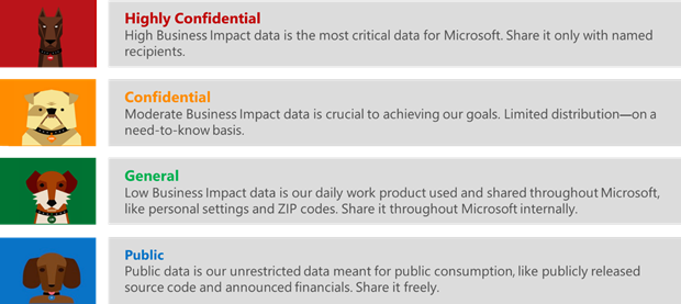 This illustration describes the four levels of data sensitivity we use to classify all our data. They include Highly Confidential for the most sensitive data, Confidential for sensitive data that should be limited to those with a need to know, General for information that can be shared throughout the company, and Public for unrestricted data.