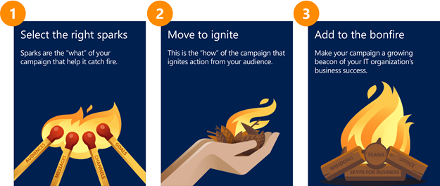 This illustration summarizes the main steps that Core Services Engineering follows to build the right communications campaign for every update. These steps are: 1. Select the right sparks which are the "what" of the campaign. 2. Move to ignite, which is the "how" of the campaign. 3. Add to the bonfire, which represents how each communication or campaign should build on top of other communications.