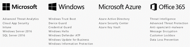 This figure gives examples of Microsoft products and services that have built-in security, such as Windows Server 2016, SQL Server 2016, Windows Hello, Azure Active Directory, and Office 365 Data Loss Prevention.