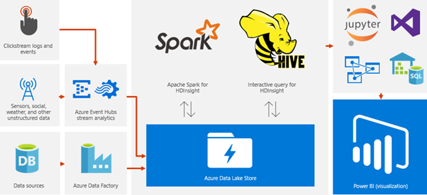 Shows the architectural components we used including Azure Data Lake Store, Apache Spark on HDInsight, Azure Data Factory, and Power BI.